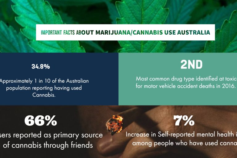 Facts About marijuana/cannabis use Australia Learn about the different forms of cannabis problem and its impact on mental health. Get the latest facts and how to provide first aid.