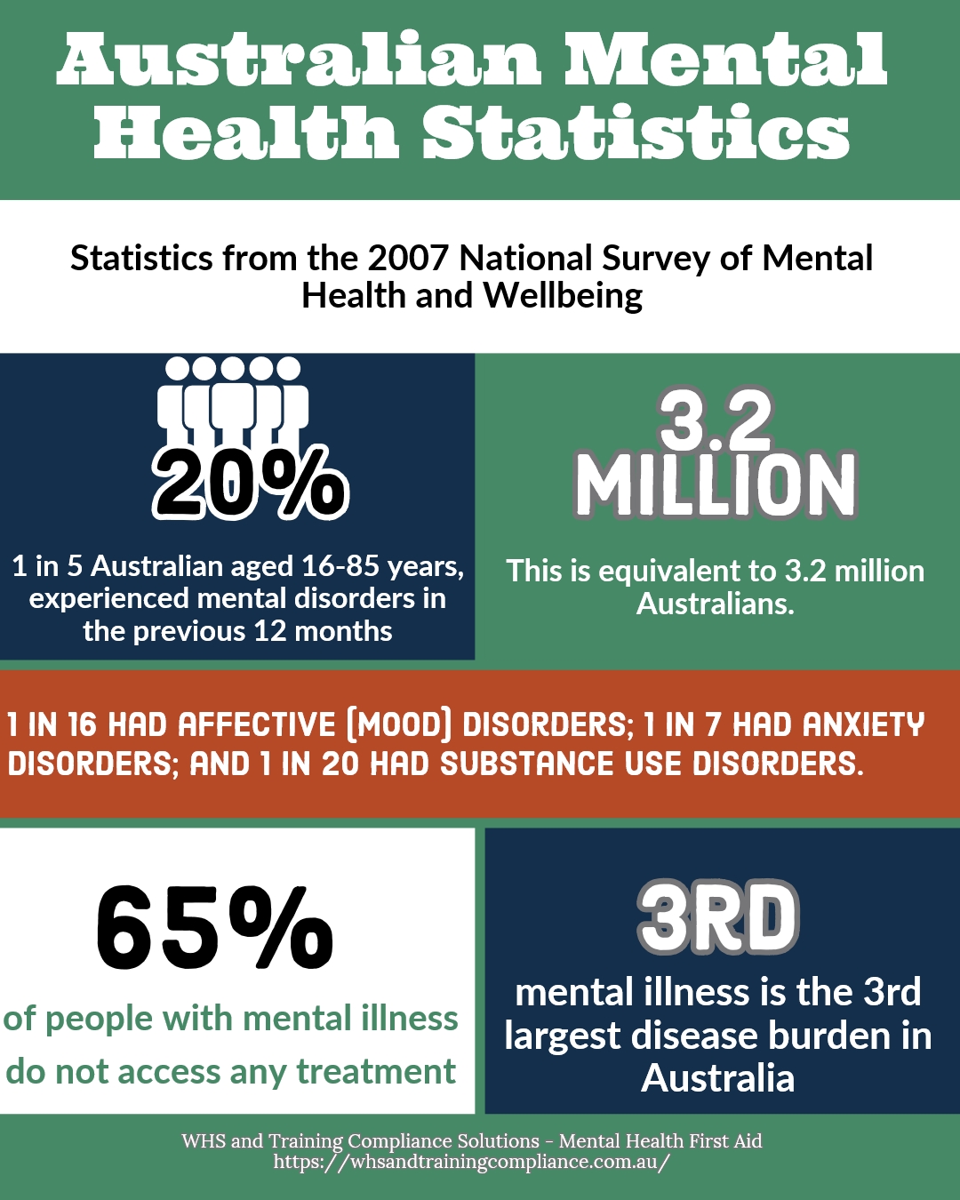 WHS And Training Compliance Solutions Australian Mental Health Illness Statistical 